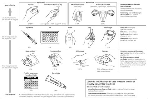 Provision Of Contraception Key Recommendations From The Cdc Aafp