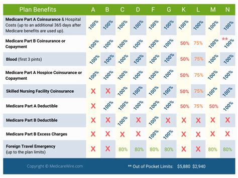How To Choose A Medicare Supplement Plan