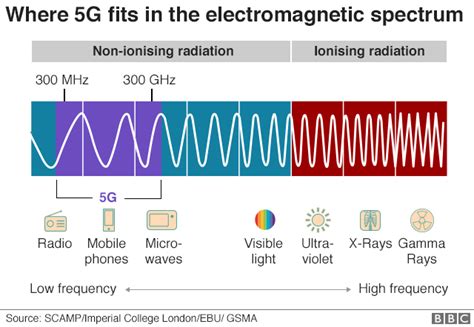 5g Judged Safe By Scientists But Faces Tougher Radiation Rules Bbc News