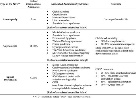 Neural Tube Defects Associated Abnormalities And Postnatal Outcome
