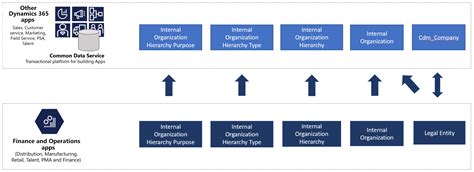 Common Data Service Dynamics 365 For Finance And Operations Businesser