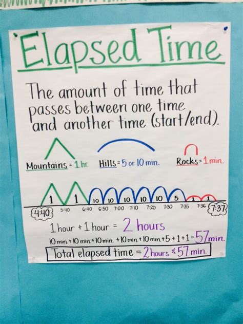 Elapsed Time Anchor Chart Math Strategies Math Resources