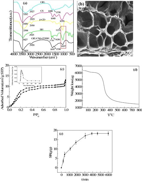 Ft Ir Spectra Of Gelatin Chitosan Cd Sodium Humus Acid And