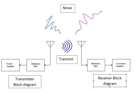 Transmitter And Receiver Block Diagram Download Scientific Diagram