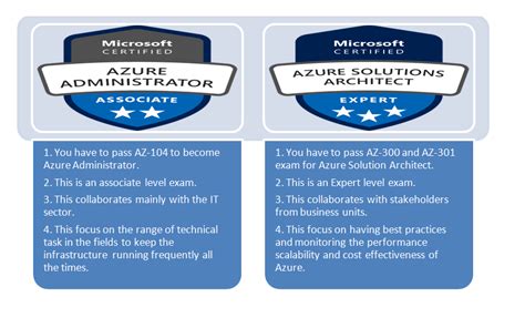 Azure Administrator Az 104 Vs Azure Solutions Architect Az 300