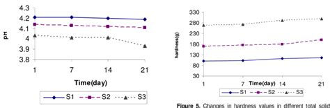 Changes In Ph Values In Different Total Solid Concentration Of Milk In