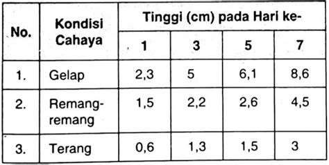 Berikut Tabel Data Percobaan Pertumbuhan Kecambah Kacang Hijau Dengan