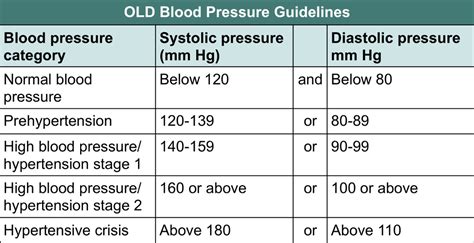 What Is Normal Blood Pressure Charts Numbers And Guidlines