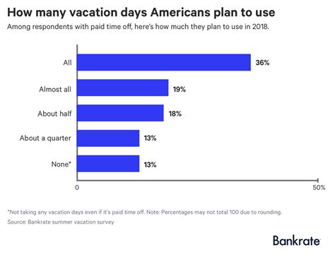 Survey 1 In 4 Americans Cant Afford A Summer Vacation