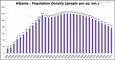 Albania Population | 2021 | The Global Graph