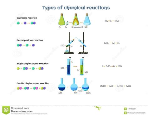 Types Of Chemical Reactions Infographics Reactions Of Synthesis