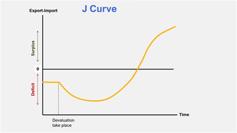 J Curve Meaning Concept And How It Works Penpoin 2023