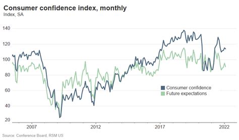 Chart Of The Day Consumer Confidence Slides