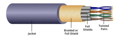 Difference Between Fiber Optic Cable Twisted Pair Cable And Coaxial