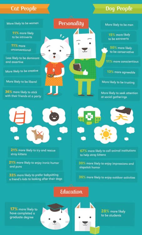 Cat People Vs Dog People American Infographic