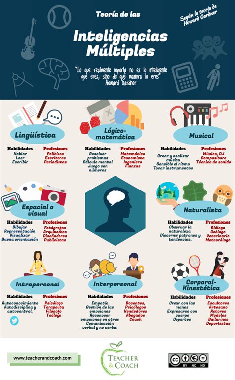 Hacer una infografía en word es muy fácil y, aunque hay otras herramientas especializadas en diseño, es una opción útil y rápida para este. Teoría de las inteligencias múltiples | Compartir Palabra ...