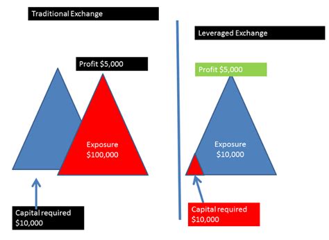 This means that for every dollar invested in bitcoin, the market cap increased by 50 dollars. Bitcoin Leverage & Margin Trading: How to Do It Right in ...