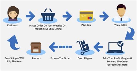 8 Things You Need To Know About E Commerce Dropshipping