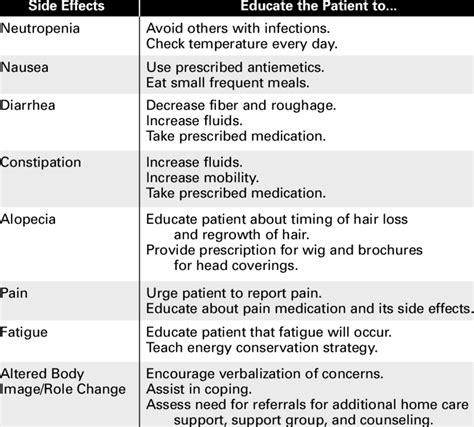 Side Effects Of Chemotherapy Download Table