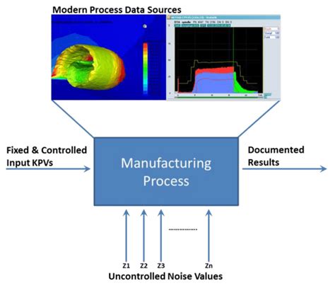 Manufacturing Process Model