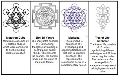 Sacred Geometry Patterns Sacred Geometry Symbols Sacred Geometry Meanings