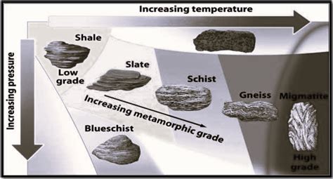 Metamorphic Rocks Types Formation And Metamorphism Academistan