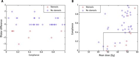 Dosimetric Predictors Of Radiation Induced Vaginal Stenosis After Pelvic Radiation Therapy For