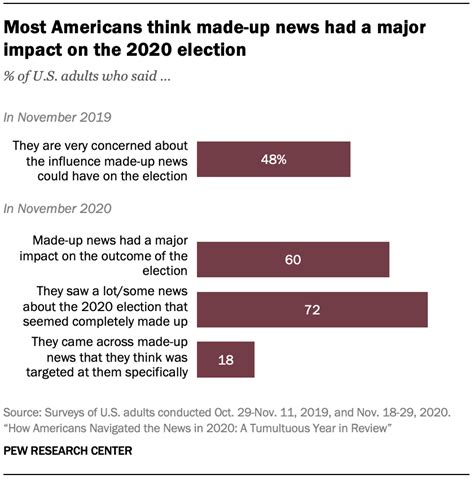 Misinformation And Competing Views Of Reality Abounded Throughout 2020