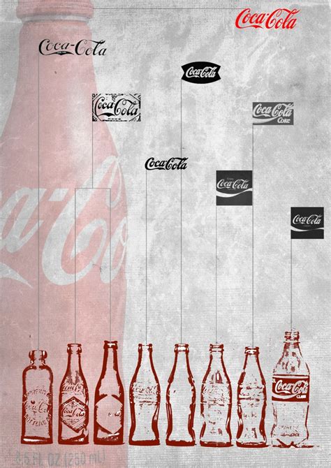 History & marketing strategies of cocacola brand ? Coca-Cola Logo and Bottle Evolution | Advertising ...