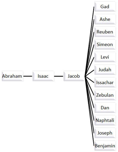 Descendants Of Abraham To The Twelve Tribes Of Israel Student Handouts