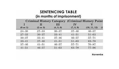 federal probation violation sentencing chart