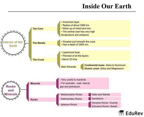 Mind Map Inside Our Earth Geography For Upsc Cse Pdf Download