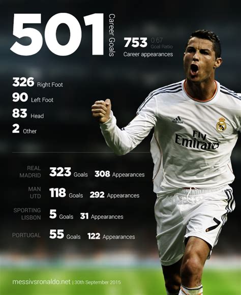 A Breakdown Of Ronaldo S Career Goals Infographic Messi Vs Ronaldo