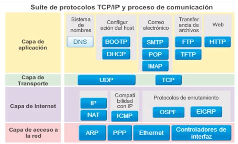 4 Camadas TCP IP