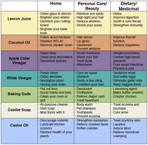 One Simple Chart Shows 72 Uses For Common Household Products Neatorama