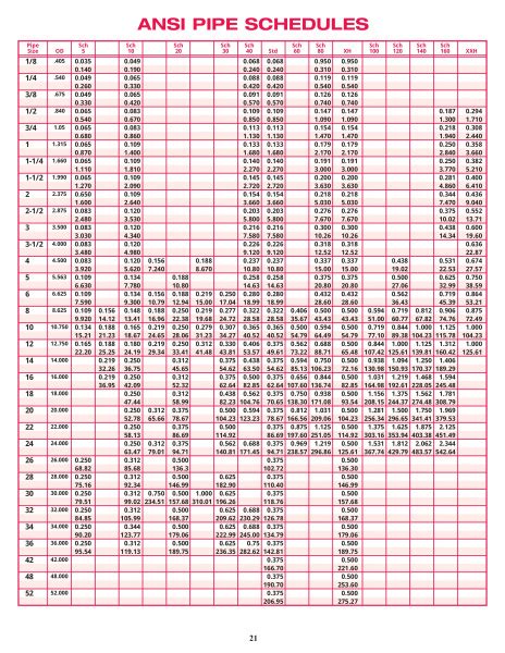 Ansi Pipe Schedules How To Use A Pipe Schedule Chart