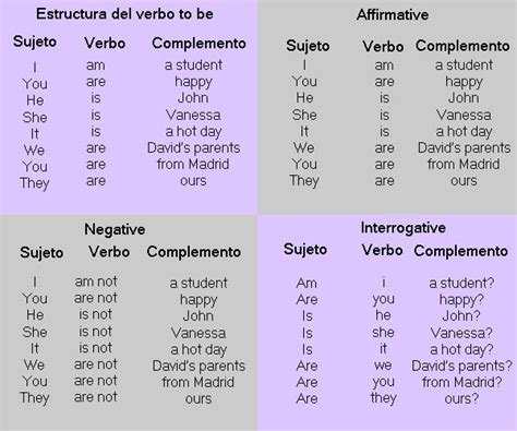 Ejemplo De Verb To Be