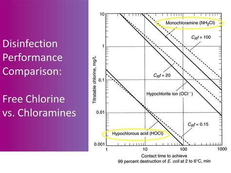 Ppt Chlorination Chemistry Considering Chloramines And Free Chlorine