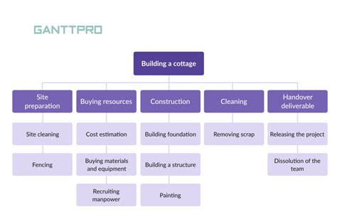 Work Breakdown Structure Examples Wbs For Various Projects