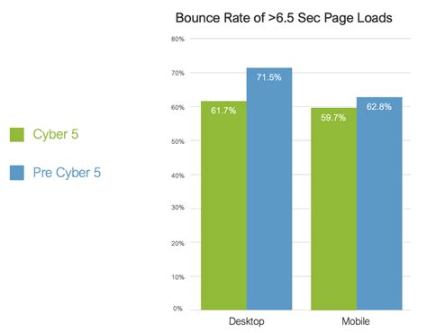 How Site Speed Impacted 2021 Cyber 5 Shopping Yottaa Blog