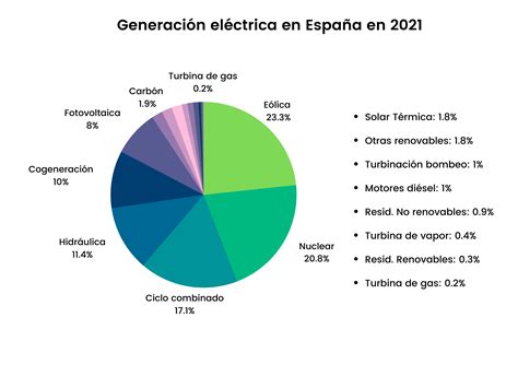 Generación De Energía Eléctrica Qué Es Tipos Tendencia En España Y Más