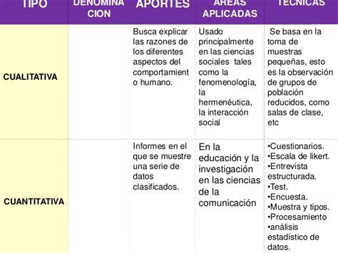 Metodología EAC CUADRO COMPARATIVO DE LOS TIPOS DE INVESTIGACIÓN SU