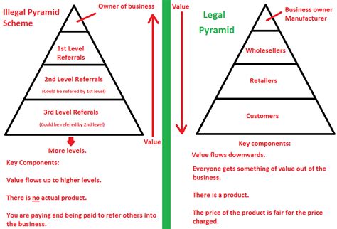 Welcome To Mlm Network Marketing Vs Pyramid Scheme