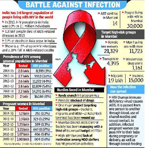 Hiv Cases Dip High Risk Groups Still A Worry India News Times Of India