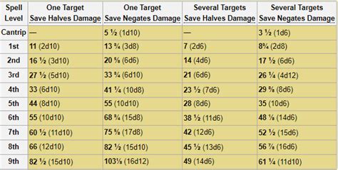 Calculate the average of a set of numbers. What is considered average damage for each spell level ...