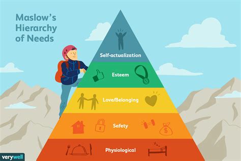 Maslows Hierarchy Of Needs The Five Levels