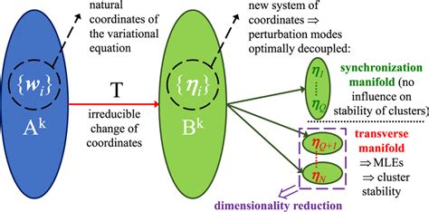 Dimensionality Reduction Based On The Transformation Matrix T First