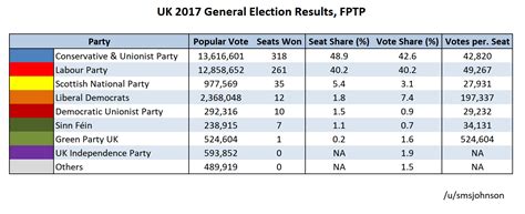 An overhaul of westminster politics is long overdue. UK GE 2017 Results, Illustrating "First Past the Post ...