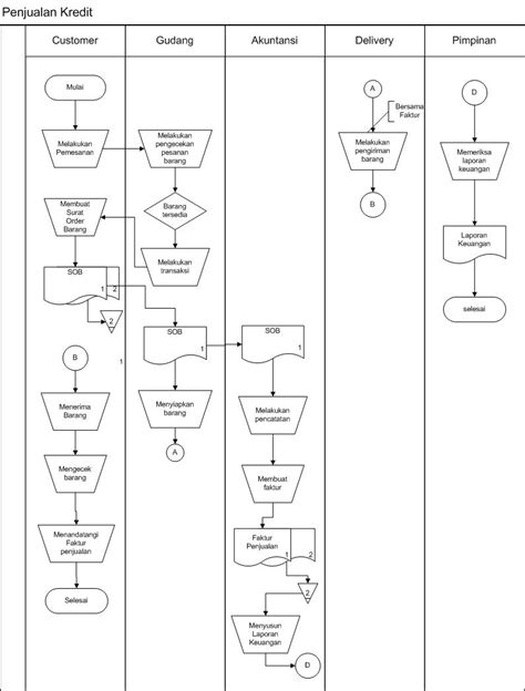 Contoh Flowchart Sistem Penjualan Barang Contoh Karet