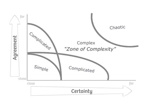 Stacey Matrix • Agile Coffee